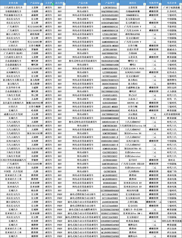 第370批公告：哪吒GT下探跑车价格，蜂巢能源供货越野SUV