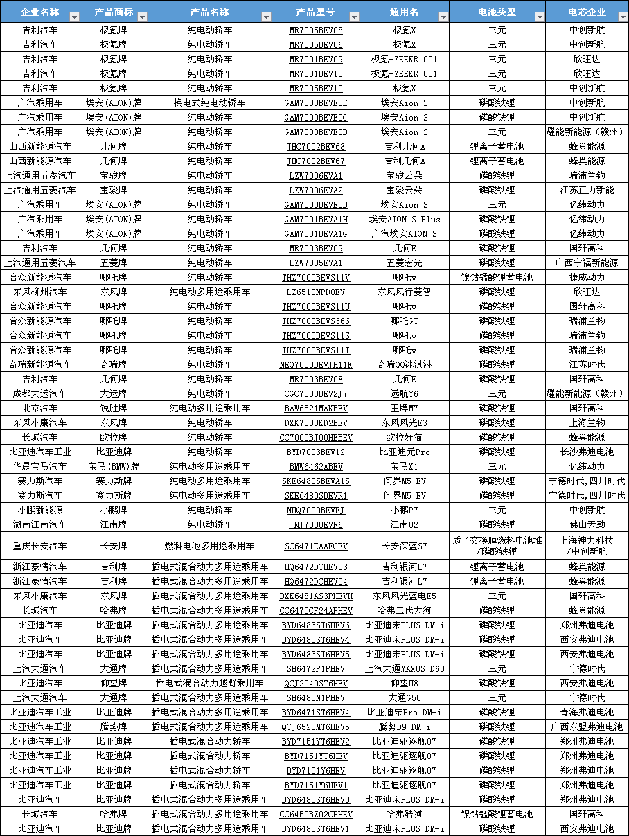 第371批公告：蜂巢能源/正力新能客户“升维”，燃料电池乘用车“参战”