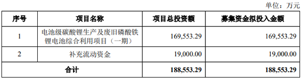 芳源股份拟定增18.86亿元投建碳酸锂等项目