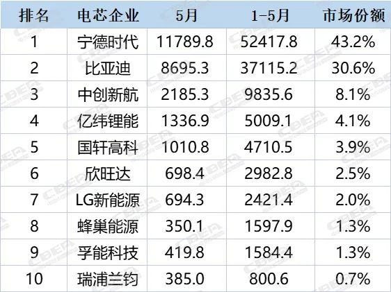 格局仍未定？今年1-5月装机TOP10企业变化仍较大