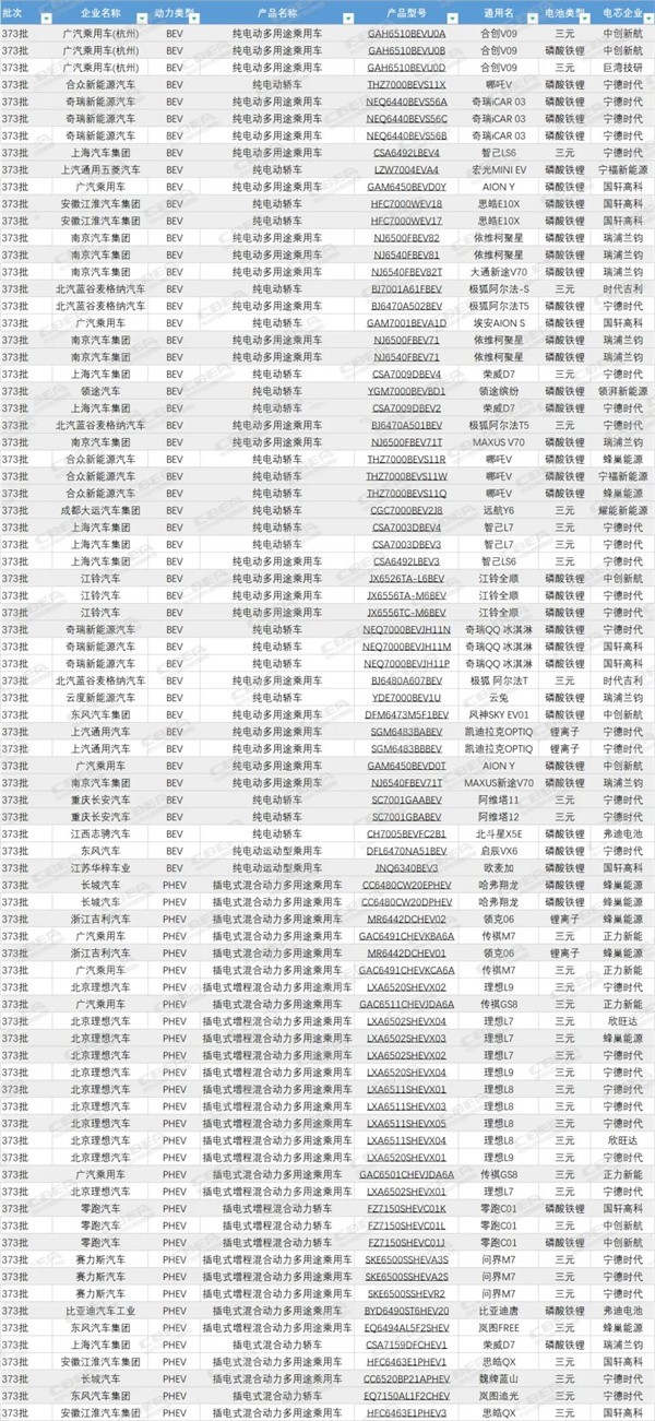 观察丨第373批次：国轩打入广汽系，蜂巢成PHEV车型电池配套“王者”？
