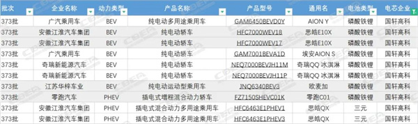 观察丨第373批次：国轩打入广汽系，蜂巢成PHEV车型电池配套“王者”？