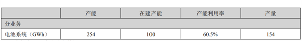 产能利用率下滑、海外营收大涨，宁德时代H1年报透露了哪些信息？