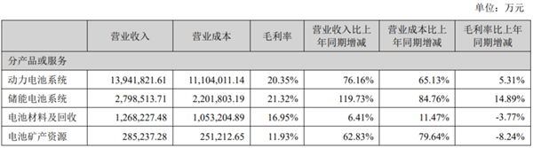 产能利用率下滑、海外营收大涨，宁德时代H1年报透露了哪些信息？