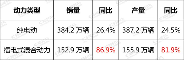 BEV、PHEV变天，这家电池企业赢麻了