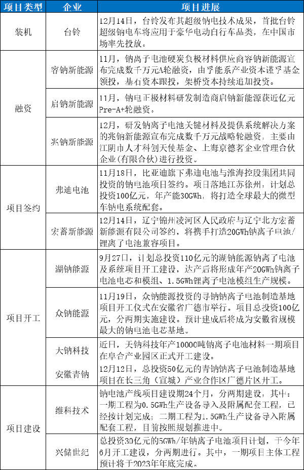 量产前夜 钠电“猛攻”