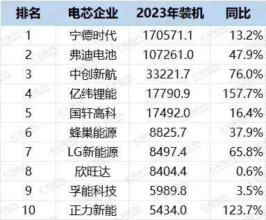 2023年中国市场动力电池装机量TOP10配套解析