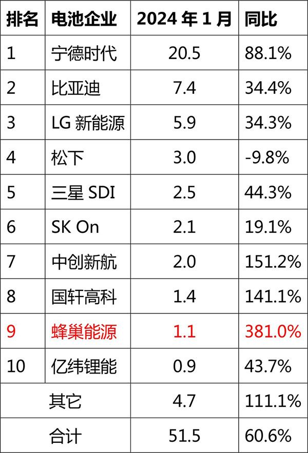 蜂巢能源1月动力电池装机量排名升至全球第9