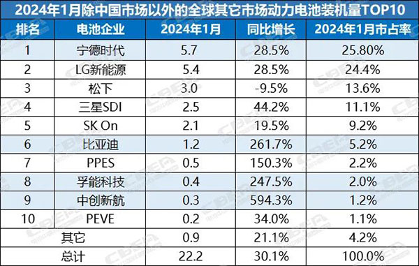 宁德时代超越LG！中企海外装机超1/3