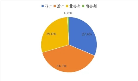 1-4月，中国锂电池出口总量同比增3.8%
