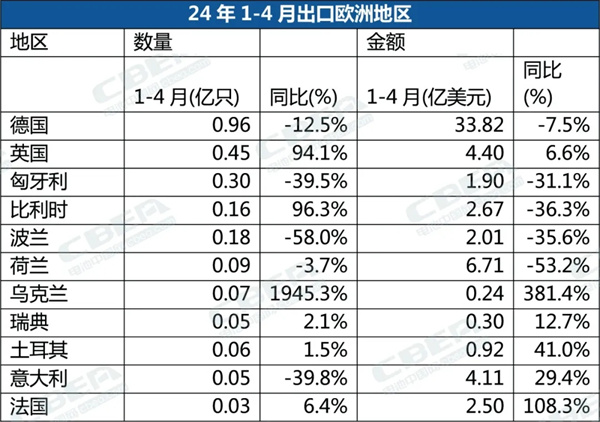 1-4月，中国锂电池出口总量同比增3.8%