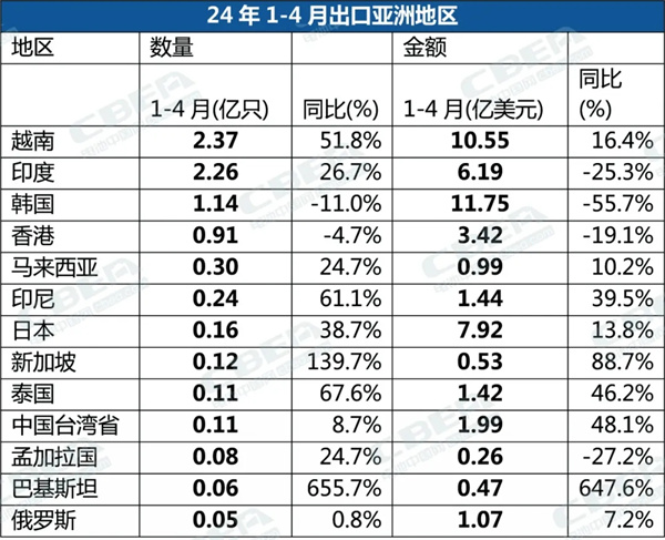 1-4月，中国锂电池出口总量同比增3.8%