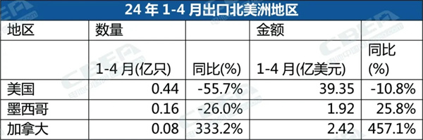 1-4月，中国锂电池出口总量同比增3.8%