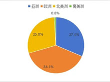 1-4月，中国锂电池出口总量同比增3.8%