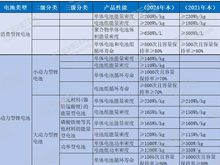 政策观察：动力锂电池单体能量密度低于165Wh/kg扩产或将受限