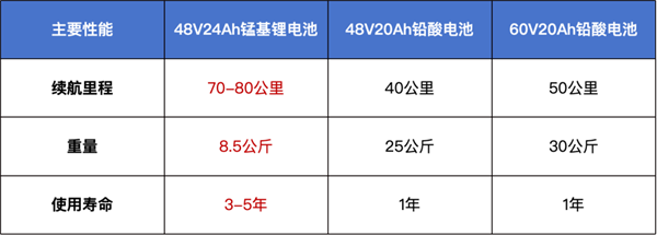 多重政策推动应用，以星恒为代表的轻型车锂电池企业将迎突破