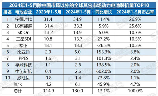 中企动力电池海外市场装机量份额稳超1/3