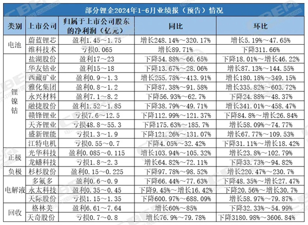 喜忧参半！A股部分锂电企业H1业绩巨亏