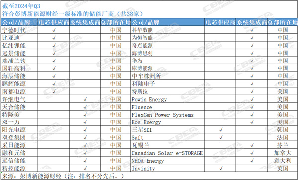 中国9家电芯厂商上榜Q3全球一级储能供应商名单