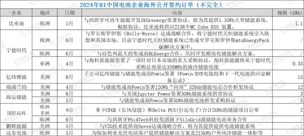 出海！中国储能企业上半年拿下海外订单超50GWh