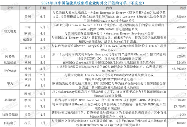 出海！中国储能企业上半年拿下海外订单超50GWh