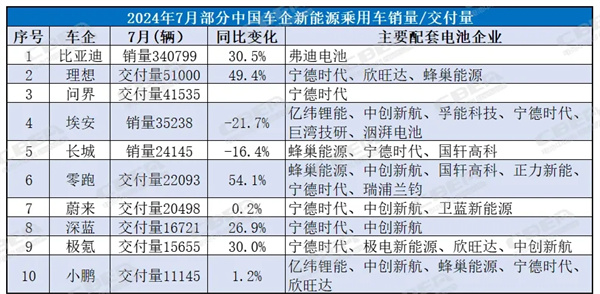 7月新能源乘用车（已公布）销售TOP10出炉，配套电池有哪些？