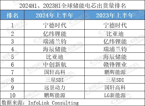 亿纬锂能/瑞浦兰钧/远景动力等9家中企位列全球储能电芯出货TOP10