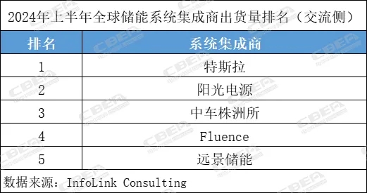 亿纬锂能/瑞浦兰钧/远景动力等9家中企位列全球储能电芯出货TOP10