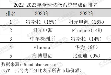 亿纬锂能/瑞浦兰钧/远景动力等9家中企位列全球储能电芯出货TOP10