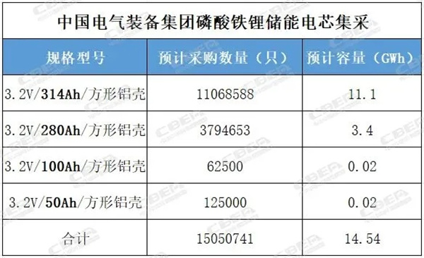 280Ah/314Ah电芯，中国电气装备储能电池集采公告发布