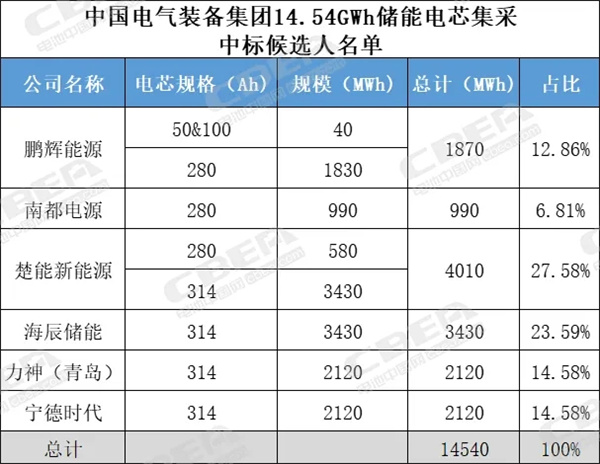 280Ah/314Ah电芯，中国电气装备储能电池集采公告发布