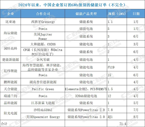 储能订单进入GWh时代，今年中国企业已获超71GWh大单