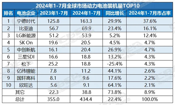 1-7月全球动力电池装机榜单出炉