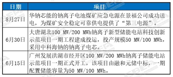 钠电单笔最大订单！锂价暴跌，钠电仍现“升温”迹象