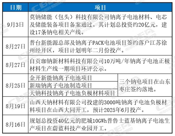 钠电单笔最大订单！锂价暴跌，钠电仍现“升温”迹象