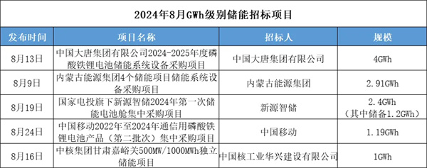 中标超28GWh，8月储能电芯触及0.3元/Wh低价