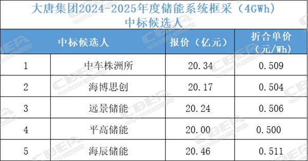 6大央企领衔集采“大单”，38GWh储能项目招标花落谁家？