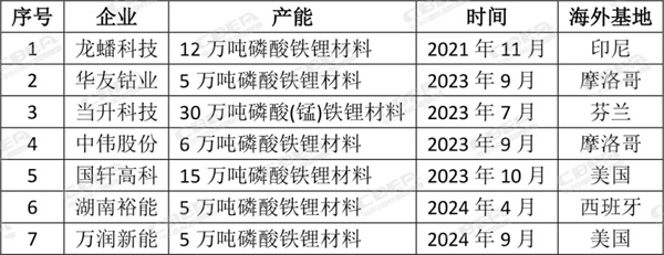 磷酸铁锂材料出海提速，龙头企业全球布局