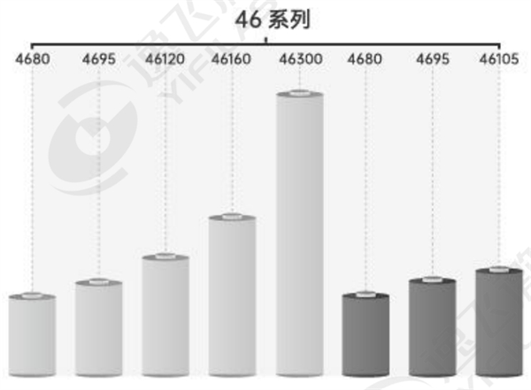 逸飞激光46系大圆柱电池量产线进入规模化交付阶段