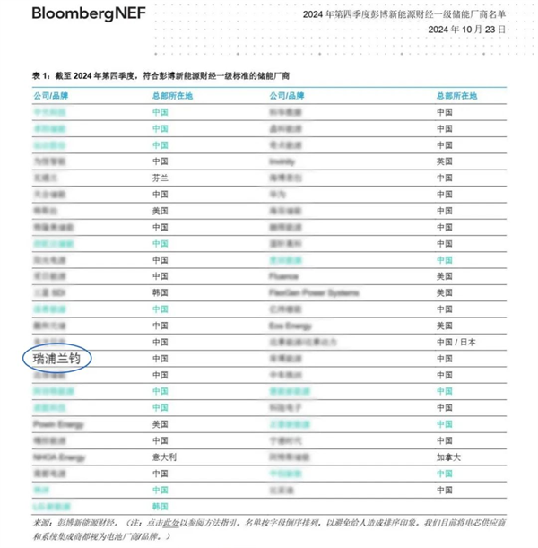 瑞浦兰钧四度荣获“彭博新能源财经BNEF Tier 1全球一级厂商”荣誉