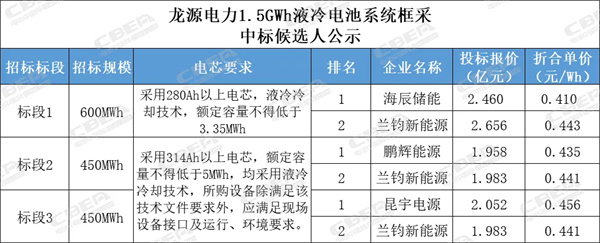 0.410元-0.456元/Wh，龙源电力1.5GWh储能电池系统框采开标