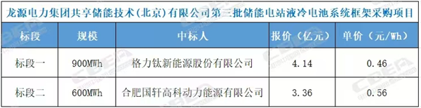 0.410元-0.456元/Wh，龙源电力1.5GWh储能电池系统框采开标