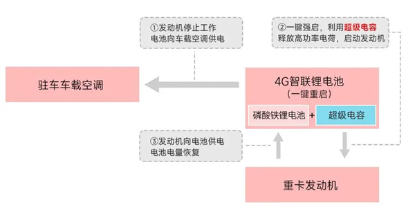 告别重卡馈电焦虑！永铭超级电容助力4G智联锂电“一键强启”功能