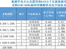 0.437元/Wh！4h储能系统中标价创新低