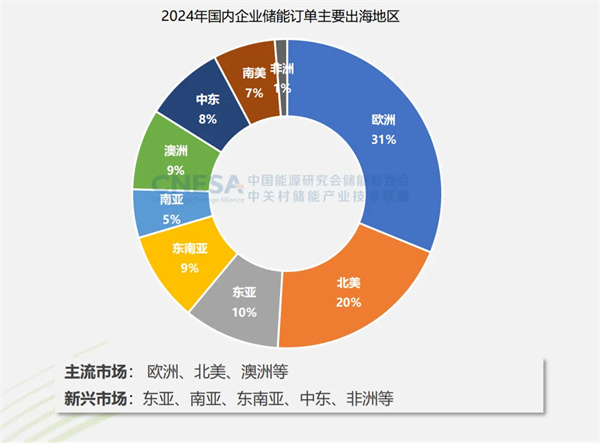 新增43.7GW/109.8GWh！2024年度CNESA储能数据重磅发布