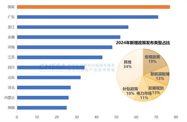 新增43.7GW/109.8GWh！2024年度CNESA储能数据重磅发布