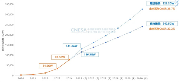 新增43.7GW/109.8GWh！2024年度CNESA储能数据重磅发布