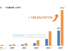 新增43.7GW/109.8GWh！2024年度CNESA储能数据重磅发布