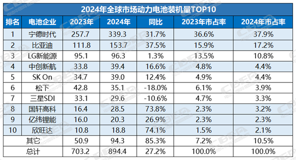 最新年度榜单揭晓：2024年全球及海外市场动力电池装机TOP10