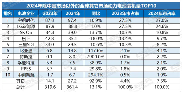 最新年度榜单揭晓：2024年全球及海外市场动力电池装机TOP10